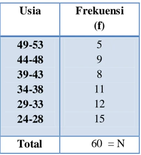 Tabel  Distribusi  Frekuensi  Data  Kelompokan  adalah  salah  satu  jenis  tabel  statistik  yang  di  dalamnya  disajikan  pencaran  frekuensi  dari  data  angka,  dimana  angka-angka  tersebut  dikelompok-kelompokkan  (dalam  tiap  unit  terdapat  sekel