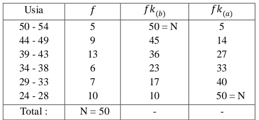 Tabel 6  Distribusi Frekuensi Kumulatif Usia 50 Orang Guru Matematika  yang  bertugas pada Sekolah Dasar Negeri 