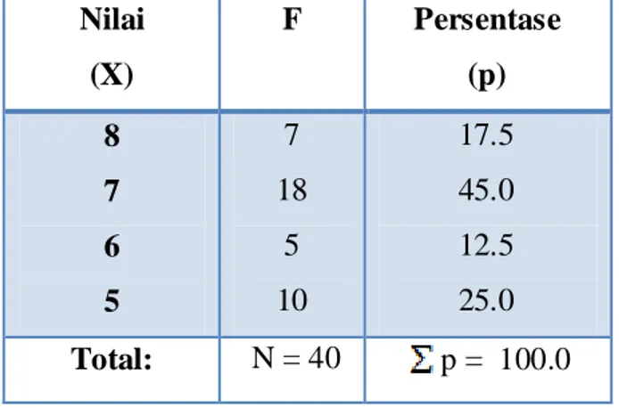 Tabel 7 Distribusi Frekuensi Relatif (Distribusi Persentase) tentang Nilai- Nilai-nilai THB Dalam Studi PKn dari sejumlah 40 Orang Siswa MTsN
