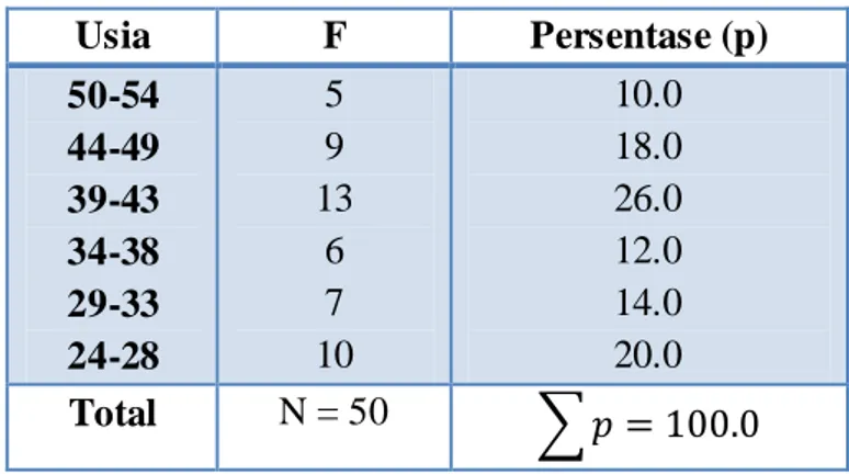 Tabel 9 Tabel Persentase Kumulatif (Tabel Distribusi Frekuensi relatif Kumulatif)  tentang nilai hasil THB dalam bidang studi PMP dari sejumlah 40 orang siswa 
