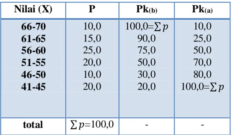 Tabel 10 Tabel Persentase Kumulatif (Tabel Distribusi Frekuensi relatif Kumulatif)   tentang nilai hasil THB dalam bidang studi PMP dari sejumlah 40 orang siswa 