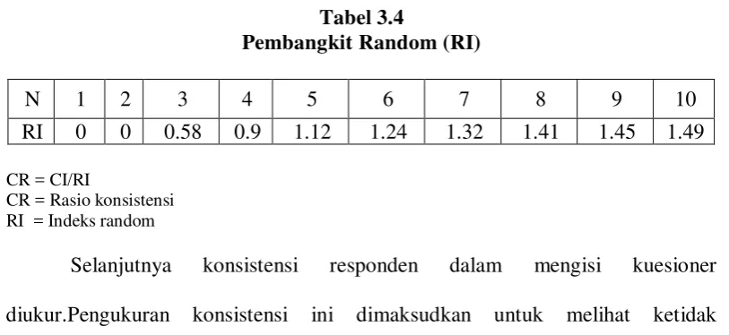 Tabel 3.4 Pembangkit Random (RI) 