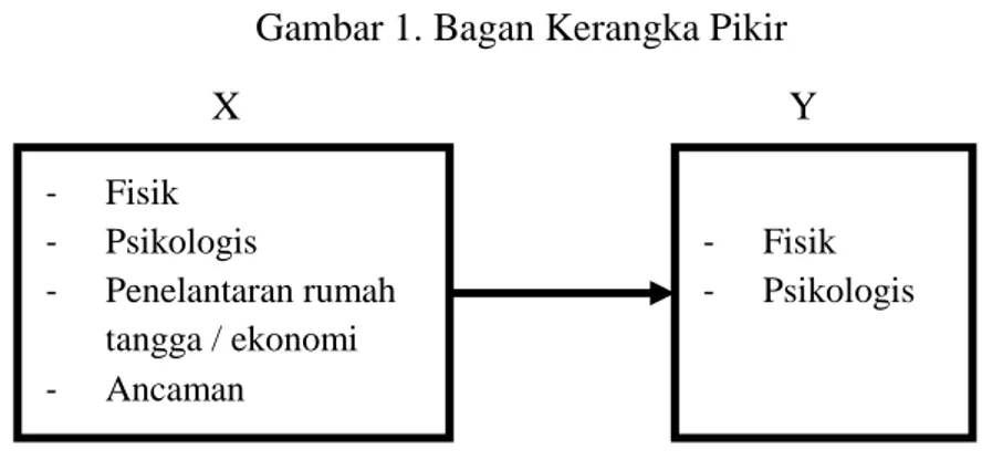 Gambar 1. Bagan Kerangka Pikir 