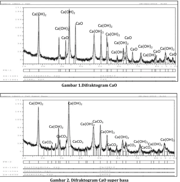 Gambar 2. Difraktogram CaO super basa 