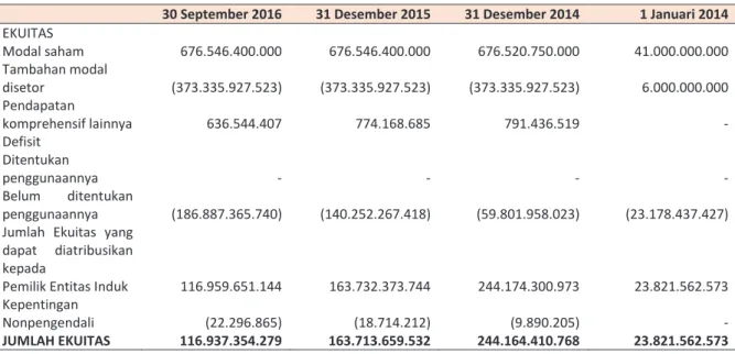 Tabel ekuitas berikut diambil dari laporan keuangan konsolidasian Perseroan pada tanggal dan  periode 9 bulan yang berakhir pada tanggal 30 September 2016, dengan angka perbandingan  tanggal-tanggal dan tahun yang beakhir pada tanggal-tanggal-tanggal-tangg