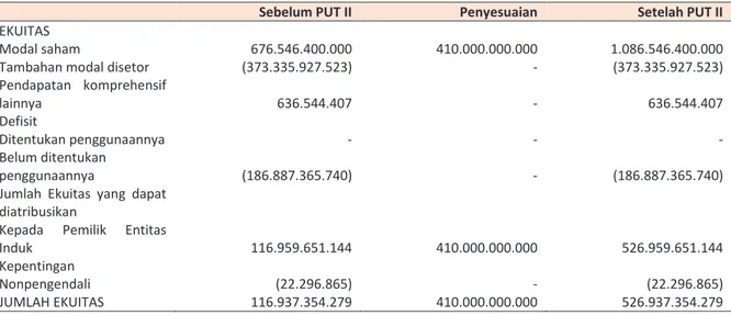 Tabel ekuitas berikut diambil dari laporan keuangan konsolidasian Perseroan pada tanggal dan  periode 9 bulan yang berakhir pada tanggal 30 September 2016, dengan angka perbandingan  tanggal-tanggal dan tahun yang beakhir pada tanggal-tanggal-tanggal-tangg
