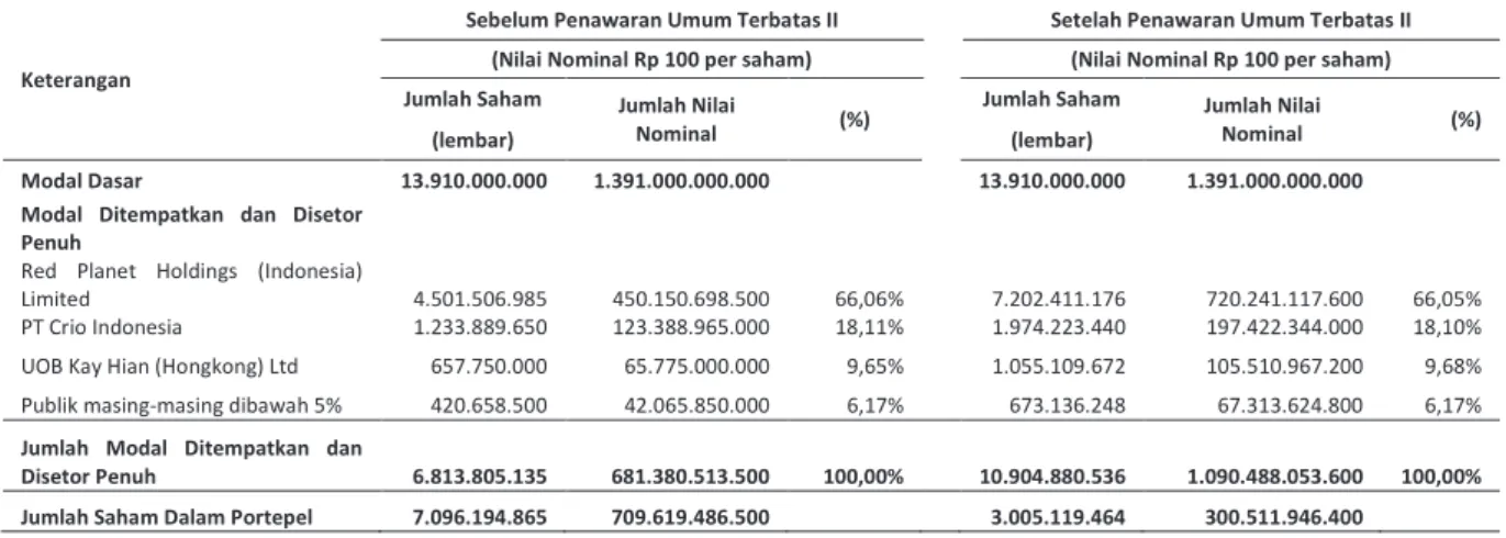 Tabel Proforma Permodalan Sebelum dan Sesudah PUT II 
