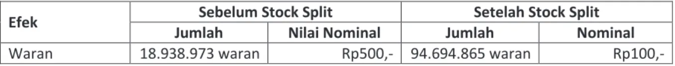 Tabel Proforma Permodalan Sebelum dan Sesudah PUT II 