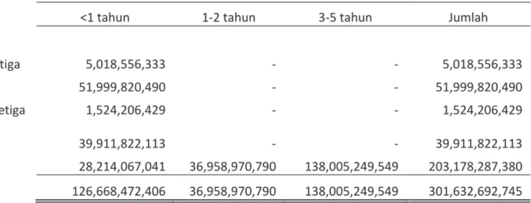 Tabel di bawah ini menganalisa liabilitas keuangan Grup yang diselesaikan secara neto yang  dikelompokkan berdasarkan periode yang tersisa sampai dengan tanggal jatuh tempo  kontraktual
