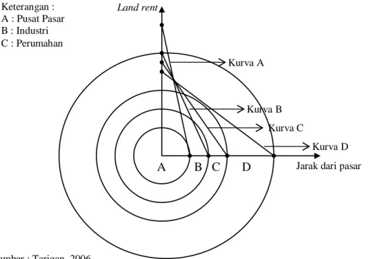 Gambar 2. Diagram cincin dan perbedaan kurva sewa tanah dari Von Thunen 