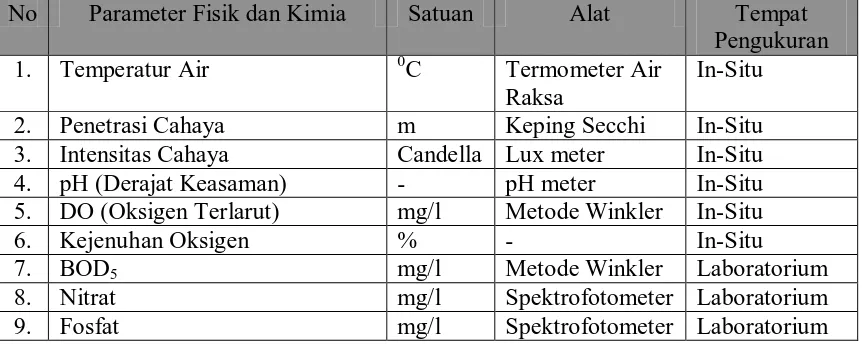 Tabel 2.7.1 Alat dan Satuan yang dipergunakan dalam pengukuran faktor dan fisik kimia perairan  No Parameter Fisik dan Kimia Satuan Alat Tempat 