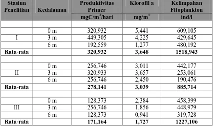 Tabel 3.1.1 Nilai Produktivitas Primer Perairan, Klorofil dan Kelimpahan pada Setiap Stasiun Penelitian di Danau Lut Tawar