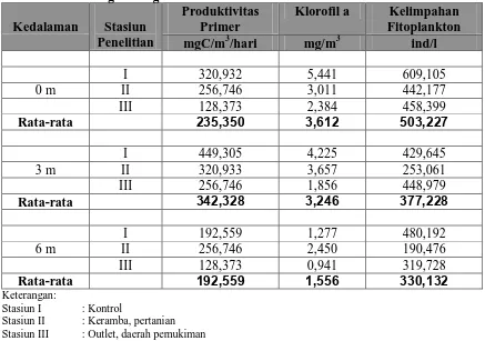Tabel 3.1.2 Nilai Produktivitas Primer Perairan, Klorofil dan Kelimpahan pada Masing-masing Kedalaman  di Danau Lut Tawar