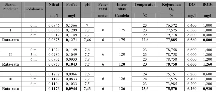 Tabel 3.2.1 Nilai Faktor Fisik Kimia pada Setiap Stasiun Penelitian di Danau Lut Tawar 