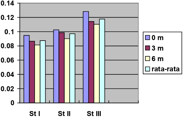 Grafik 3.2.3.2 Nilai Kandungan Nitrat Pada Setiap Stasiun 