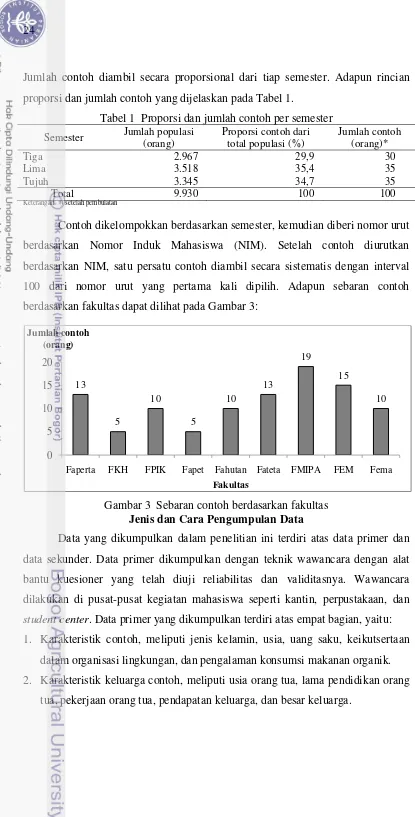 Tabel 1  Proporsi dan jumlah contoh per semester 