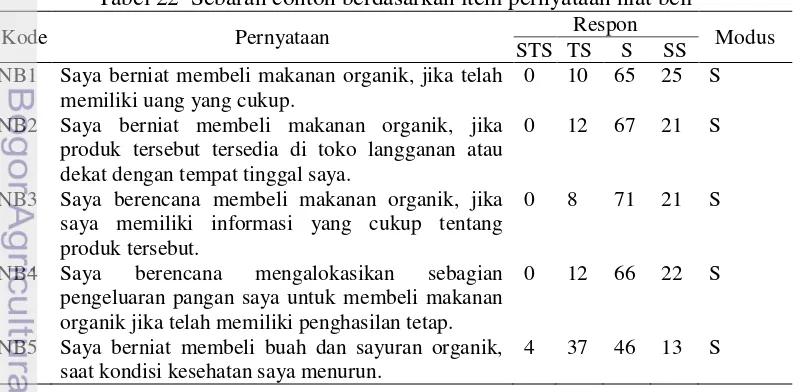 Tabel 22  Sebaran contoh berdasarkan item pernyataan niat beli 