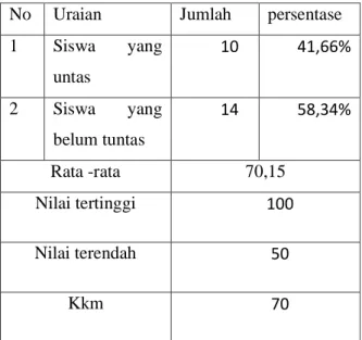 Tabel 2:  Persentase  Hasil  Belajar  Ranah  Aspek  Afektif  disiplin  dan  tanggung  Jawab  (A2)  Siswa  di  SDN 24 Jati Gaung Padang 