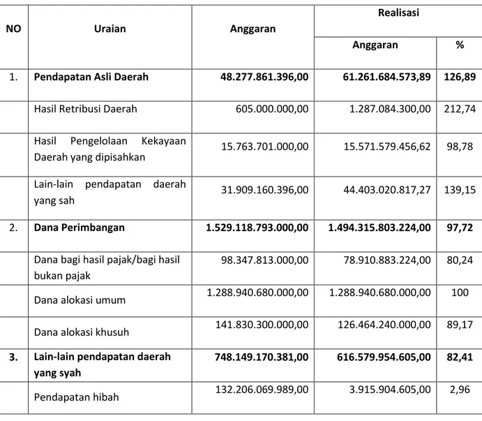 Tabel Realisasi Anggaran per 31 Desember 2015 