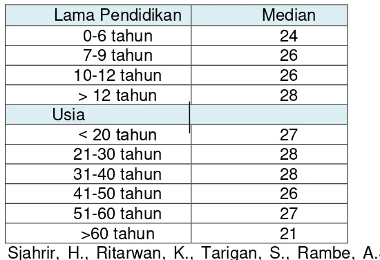 Tabel 1. Skor Median MMSE 