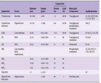 Tabel 2. Komposisi Lipoprotein Plasma  