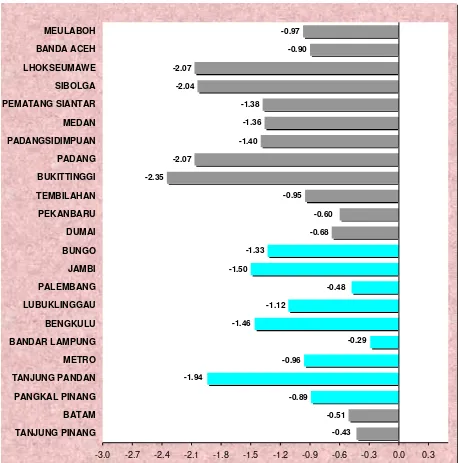 Gambar 3, Perbandingan Inflasi Antar Kota di Pulau Sumatera Februari 2015 (Persen) 