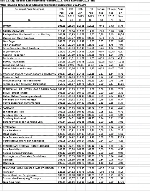 Tabel 12. Laju Inflasi di Kota Palembang Februari 2015, Inflasi Kumulatif 2015  dan 