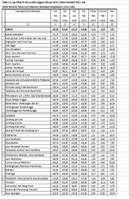 Tabel 13. Laju Inflasi di Kota Lubuk Linggau Februari 2015, Inflasi Kumulatif 2015  dan 