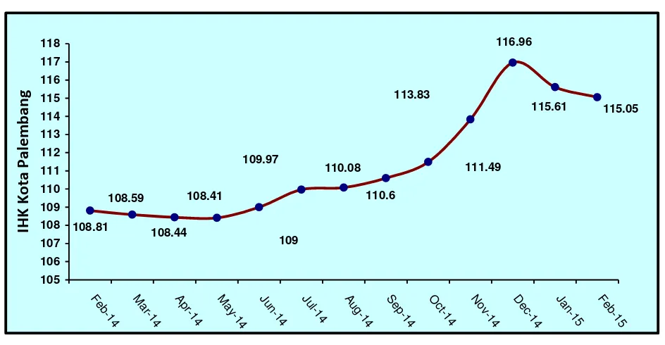 Tabel 1.   Laju Inflasi di Kota Palembang Bulan Februari 2015, Inflasi Kumulatif 2015  dan Inflasi Tahun ke Tahun (Februari 2014 ke Februari 2015)  Menurut Kelompok Pengeluaran ( 2012=100) 
