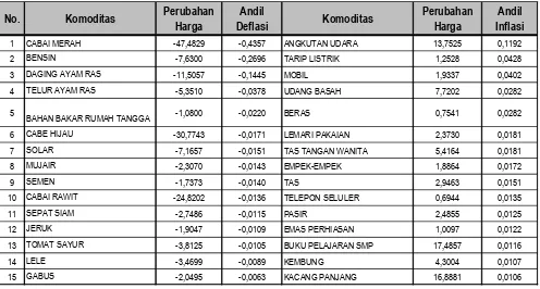 Tabel 2, Andil Beberapa Jenis Komoditas terhadap Inflasi/Deflasi di Kota Palembang Bulan Februari 2015 