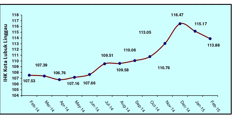 Tabel  3,   Laju Inflasi di Kota Lubuk Linggau Bulan Februari  2015, Inflasi Kumulatif 2015  dan Inflasi Tahun ke  Tahun (Februari 2014 ke Februari 2015)  Menurut Kelompok Pengeluaran ( 2012=100) 