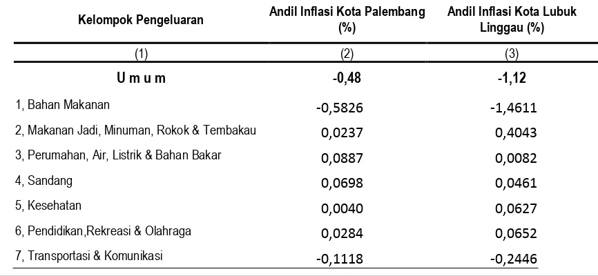 Tabel 4, Andil Beberapa Jenis Komoditas terhadap Inflasi/Deflasi di Kota Lubuk Linggau Bulan Februari 2015 