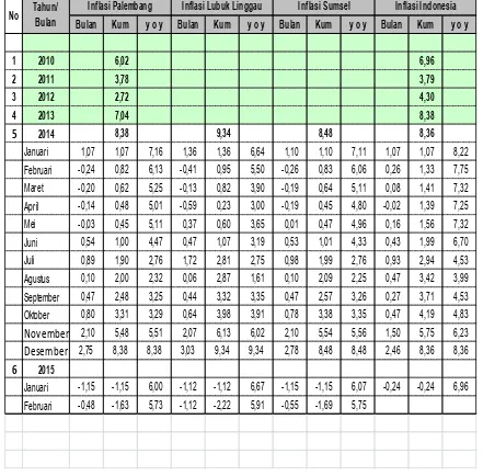 Tabel  6, Perkembangan Inflasi di Sumatera Selatan dan Nasional Tahun 2010 – 2015 