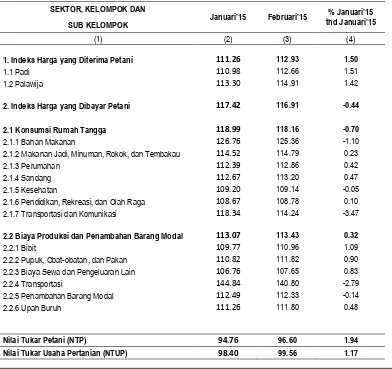 Tabel 3 Indeks Harga Yang Diterima, Indeks Harga Yang Dibayar,Nilai Tukar Petani, 