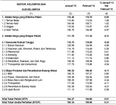 Tabel 6 Indeks Harga Yang Diterima, Indeks Harga Yang Dibayar,Nilai Tukar Peternak  