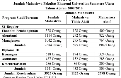 Tabel 3.1. Jumlah Mahasiswa Fakultas Ekonomi Universitas Sumatera Utara 