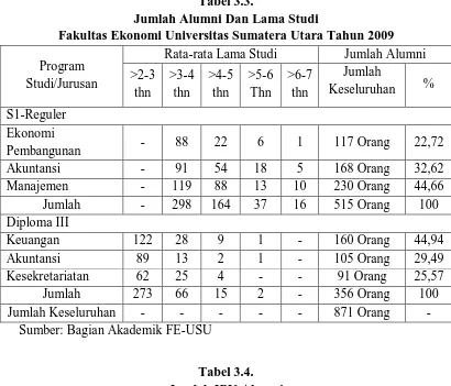 Tabel 3.3. Jumlah Alumni Dan Lama Studi 