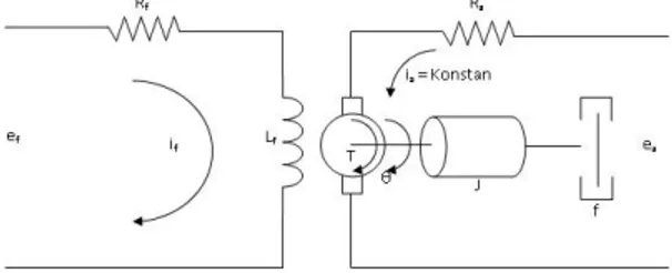 Gambar 2. Diagram skematik motor DC Dari [4] diperoleh fungsi alih motor DC sebagai berikut: 2)........(1...................