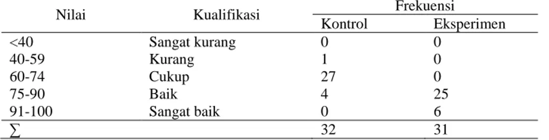 Tabel 4. Tabel Distribusi Frekuensi Nilai Posttest Siswa Kelas Kontrol dan Perlakuan 