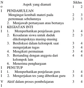 Tabel  1  Hasil  observasi  terhadap  aktivitas siswa 