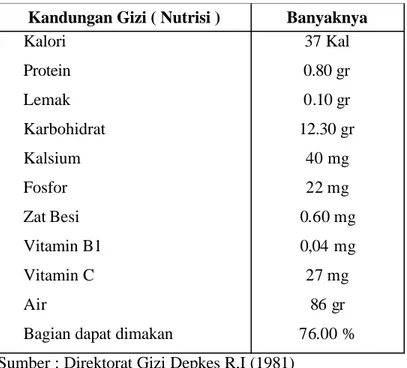 Tabel 1. Kandungan gizi jeruk nipis dalam 100 gram jeruk nipis