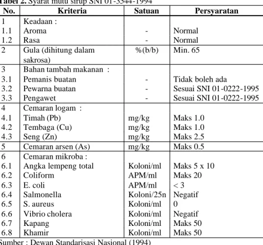 Tabel 2. Syarat mutu sirup SNI 01-3544-1994