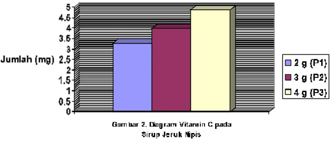 Tabel 6. Analisa Sidik Ragam Vitamin C pada Sirup Jeruk Nipis