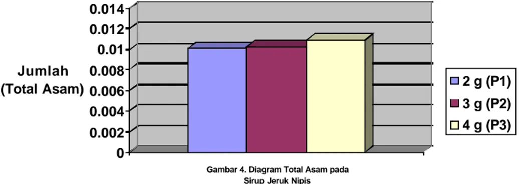 Tabel 10. Analisa Sidik Ragam Total Asam pada Sirup Jeruk Nipis