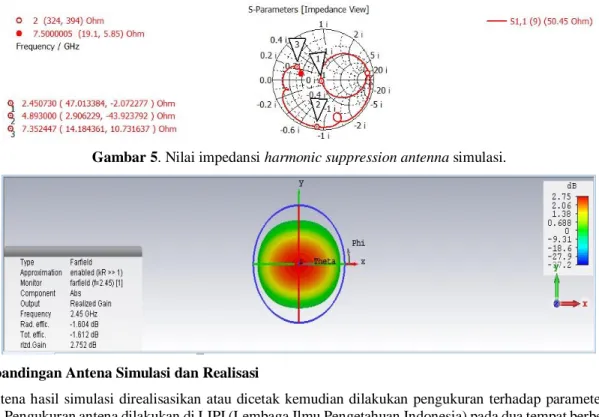 Gambar 5. Nilai impedansi harmonic suppression antenna simulasi. 
