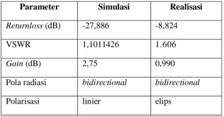 Tabel 3. Perbandingan parameter antena 