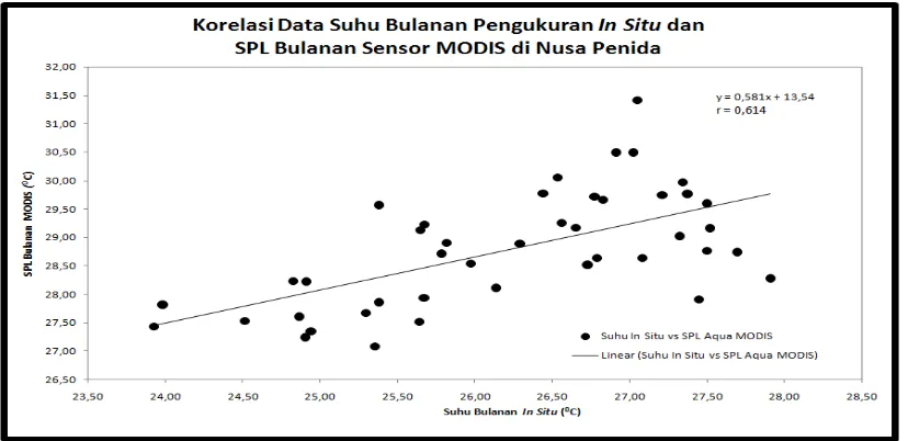 Gambar 9. Korelasi data suhu pengukuran in situ dan SPL Aqua MODIS Level 3. 
