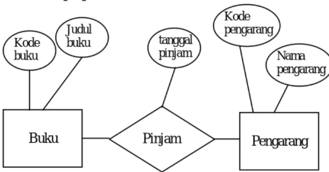Gambar 2. ERD dalam Sistem Informasi  Perpustakaan 