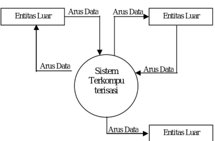Gambar 3. Diagram Kontek 