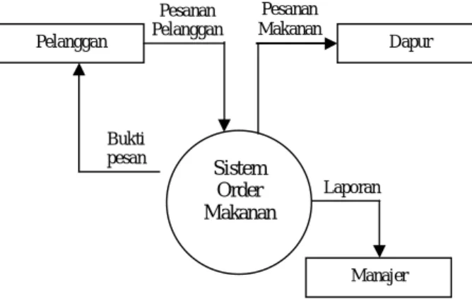 Diagram  Kontek  (Context  Diagram)  adalah 